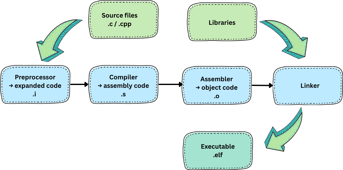 General C/C++ build process General C/C++ build process